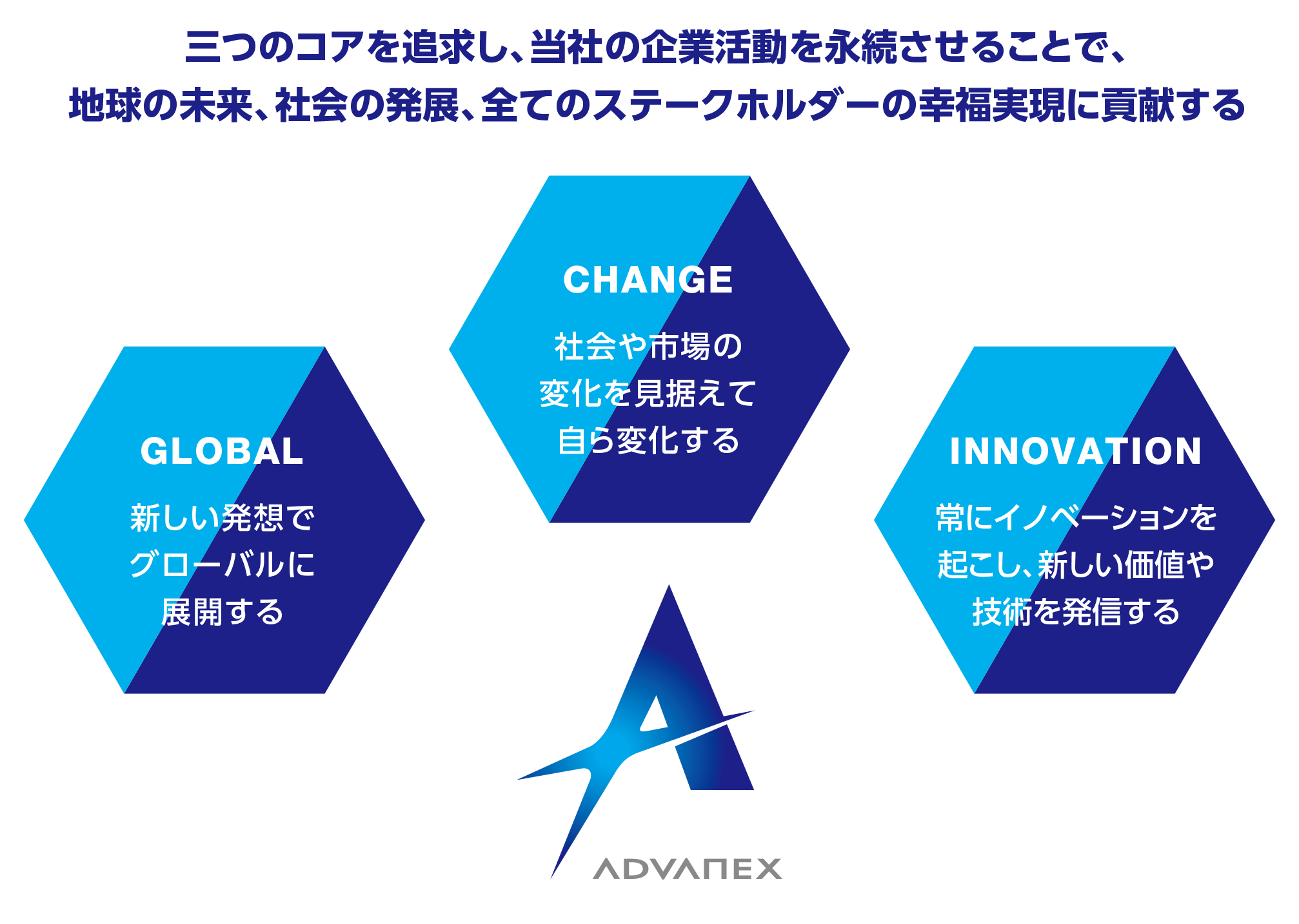 三つのコアを追求し、当社の企業活動を永続させることで、地球の未来、社会の発展、全てのステークホルダーの幸福実現に貢献する。Global: 新しい発想でグローバルに展開する／Change: 社会や市場の変化を見据えて自ら変化する／Innovation: 常にイノベーションを起こし、新しい価値や技術を発信する