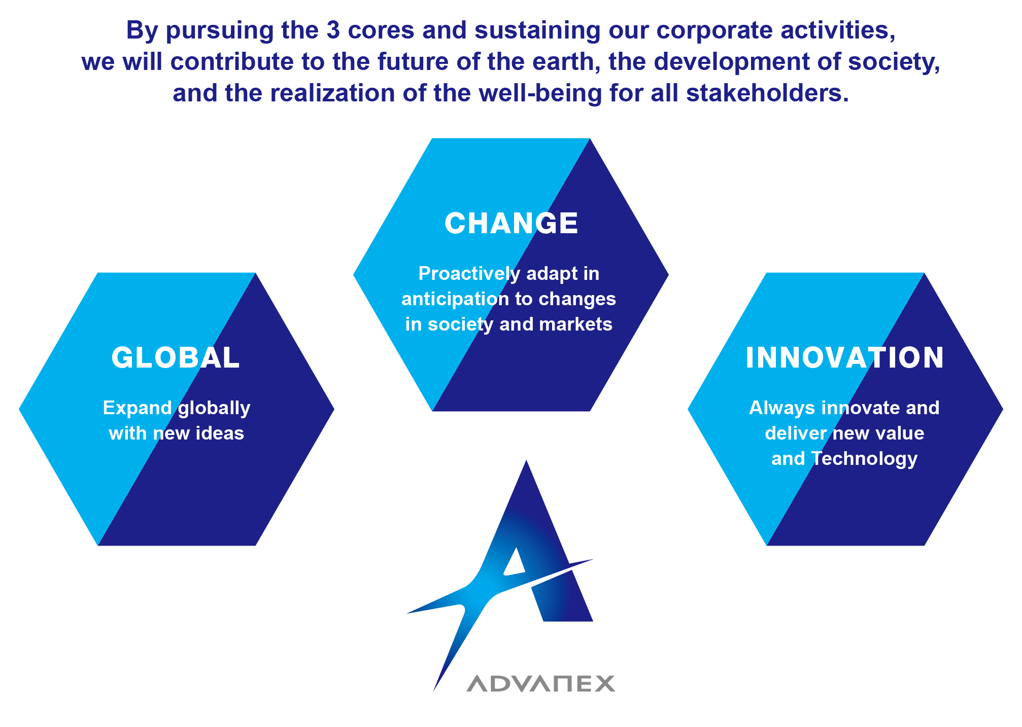 By pursuing the 3 cores and sustaining our corporate activities, we will contribute to the future of the earth, the development of society, and the realization of the well-being for all stakeholders.Global: Expand globally with new ideas / Change: Proactively adapt in anticipation to changes in society and markets / Innovation: Always innovate and deliver new value and technology